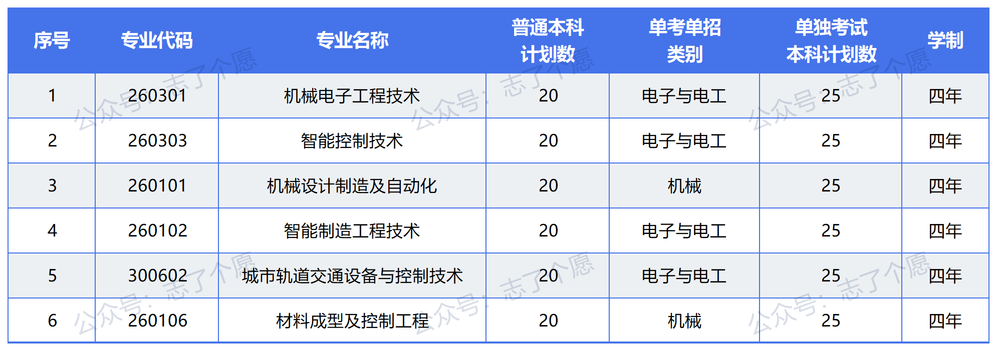 浙江机电职业技术大学2024年本科招生专业