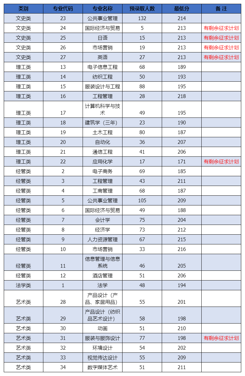 浙江理工大学科技与艺术学院2024年专升本首轮投档分数线以及征求志愿