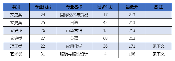 浙江理工大学科技与艺术学院2024年专升本首轮投档分数线以及征求志愿