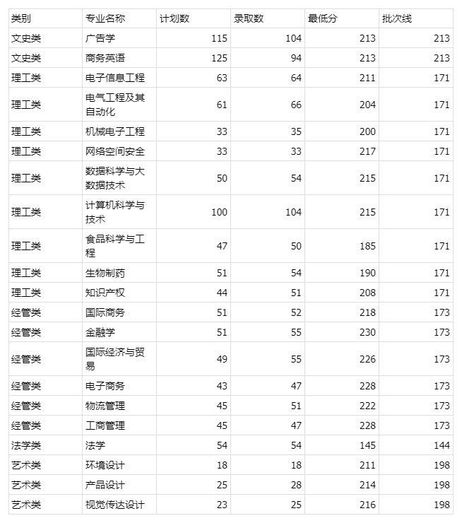 浙江万里学院2024年专升本首轮录取分数线及征求志愿计划