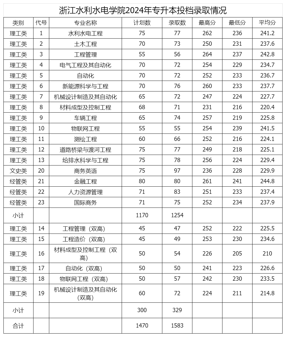 浙江水利水电学院2024年专升本投档录取分数线