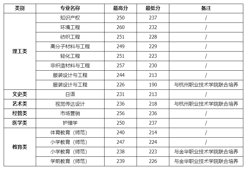 嘉兴大学2024年专升本投档分数线