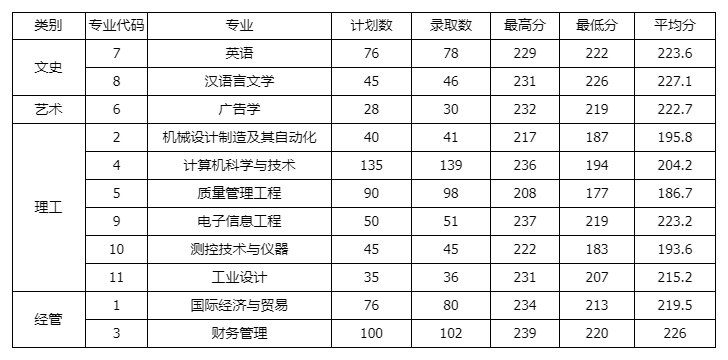 中国计量大学现代科技学院2024年普通专升本录取分数及查询方式