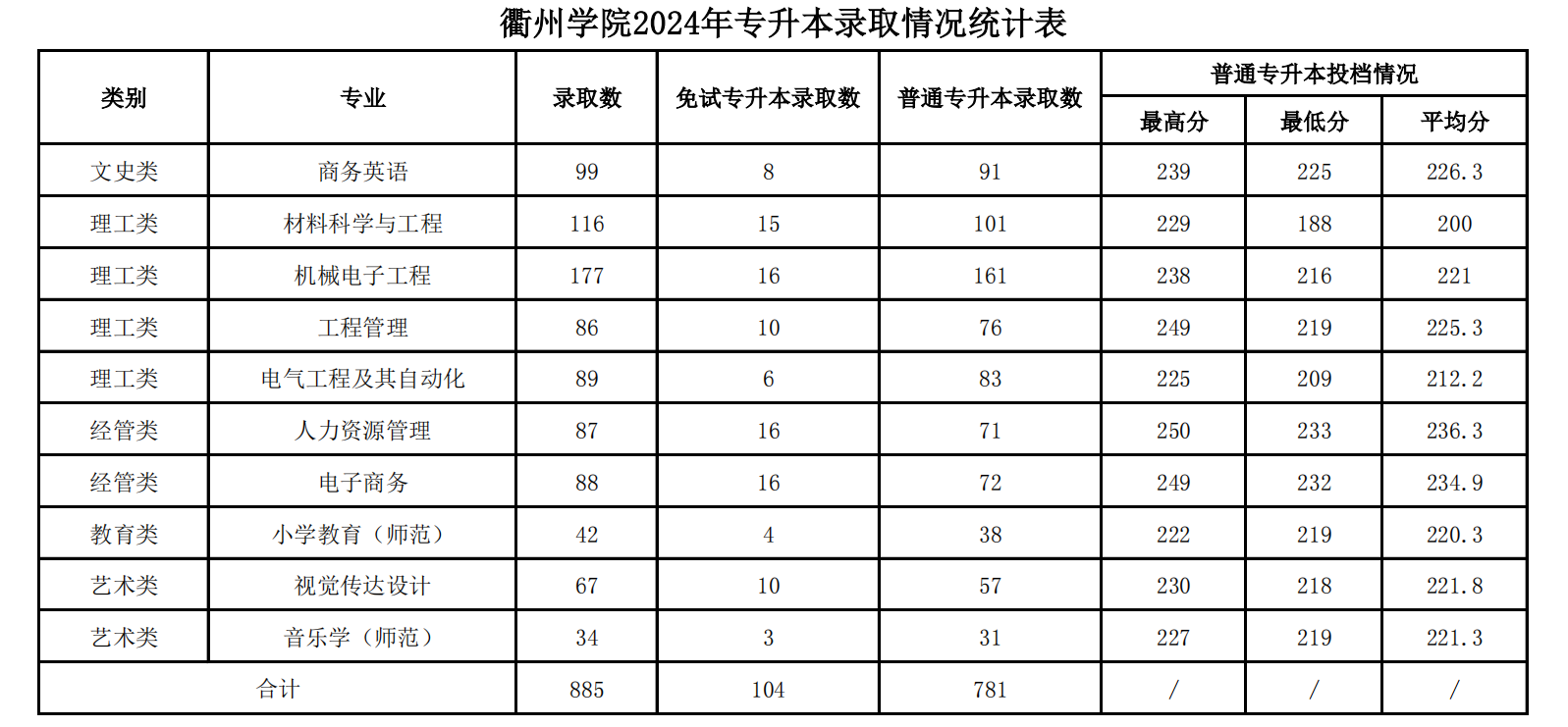 衢州学院2024年普通专升本录取分数线