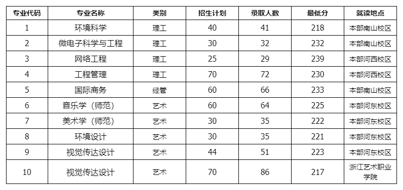 绍兴文理学院2024年普通专升本录取分数线