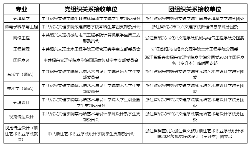 绍兴文理学院2024年普通专升本录取分数线