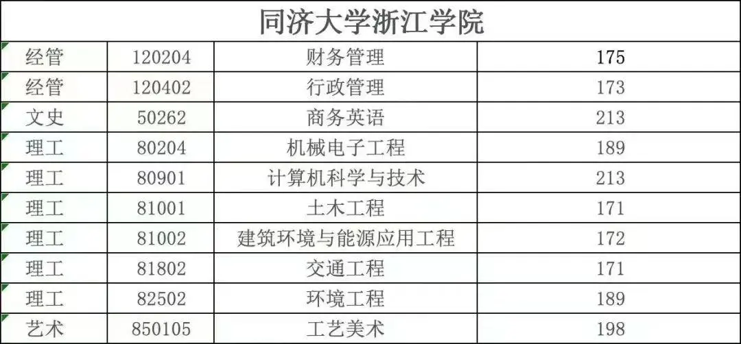 同济大学浙江学院2024年浙江省专升本录取分数线