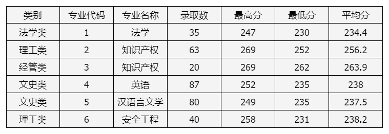 中国计量大学2024年浙江省专升本录取分数线及拟录取名单