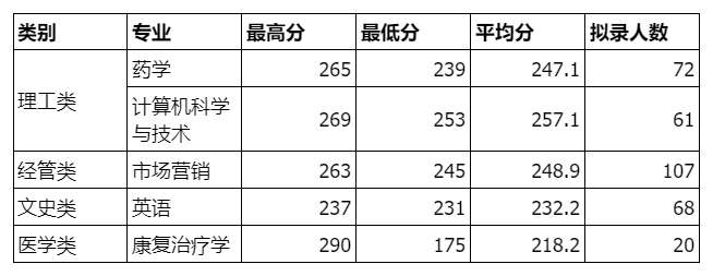 浙江中医药大学2024年专升本平行志愿录取分数线