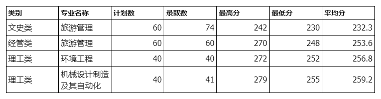 杭州师范大学2024年普通专升本录取分数线